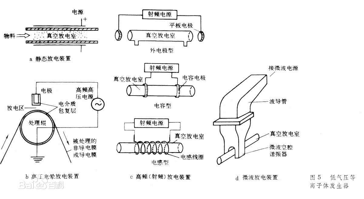 等離子發(fā)生器分類